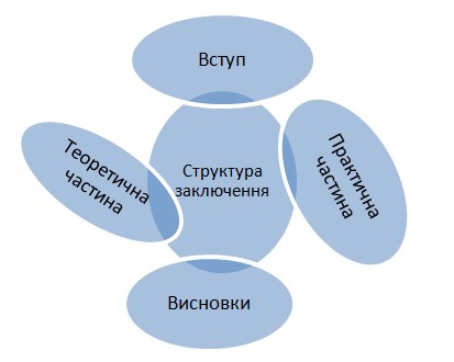 Структура заключення в дисертації